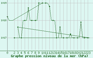 Courbe de la pression atmosphrique pour Gnes (It)