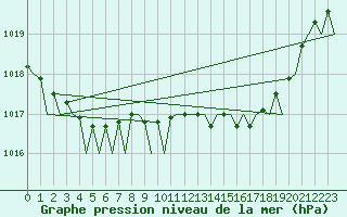 Courbe de la pression atmosphrique pour Dublin (Ir)