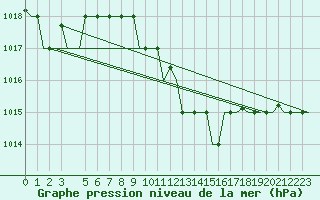 Courbe de la pression atmosphrique pour Andravida Airport