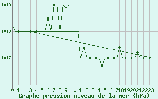 Courbe de la pression atmosphrique pour Kalamata Airport