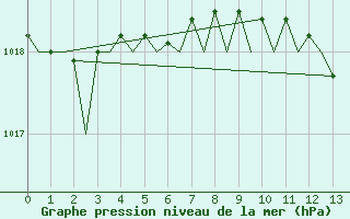 Courbe de la pression atmosphrique pour Koebenhavn / Kastrup