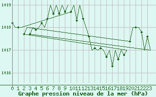 Courbe de la pression atmosphrique pour Srmellk International Airport