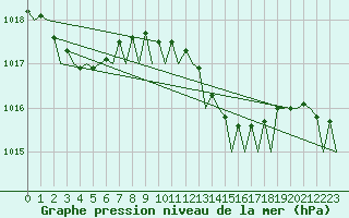 Courbe de la pression atmosphrique pour Ibiza (Esp)