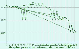 Courbe de la pression atmosphrique pour Floro