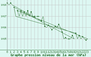 Courbe de la pression atmosphrique pour Halli