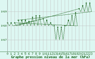 Courbe de la pression atmosphrique pour Muenster / Osnabrueck