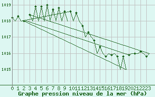 Courbe de la pression atmosphrique pour Berlin-Schoenefeld