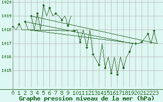 Courbe de la pression atmosphrique pour Payerne (Sw)