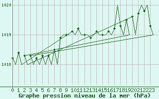 Courbe de la pression atmosphrique pour Vigo / Peinador