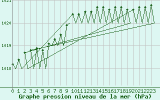 Courbe de la pression atmosphrique pour Islay