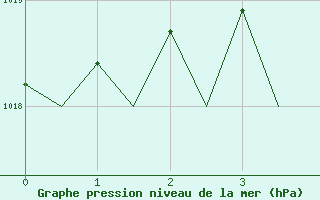 Courbe de la pression atmosphrique pour Kuopio