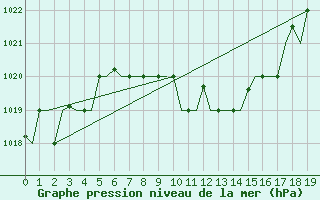 Courbe de la pression atmosphrique pour Merzifon