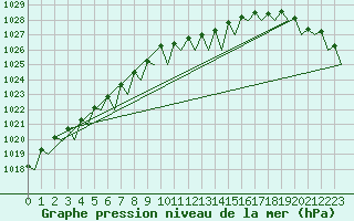 Courbe de la pression atmosphrique pour Platform Buitengaats/BG-OHVS2