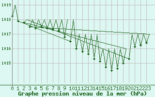 Courbe de la pression atmosphrique pour Gerona (Esp)
