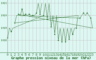 Courbe de la pression atmosphrique pour Genve (Sw)