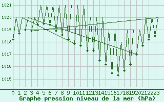 Courbe de la pression atmosphrique pour Genve (Sw)