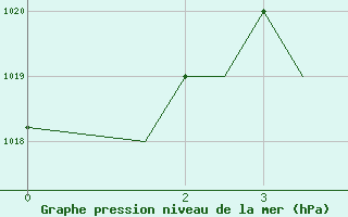 Courbe de la pression atmosphrique pour Cerepovec