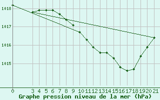 Courbe de la pression atmosphrique pour Krapina