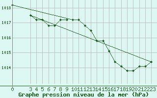 Courbe de la pression atmosphrique pour Jonzac (17)