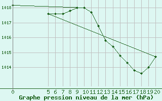 Courbe de la pression atmosphrique pour Selonnet (04)