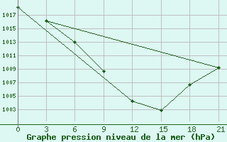 Courbe de la pression atmosphrique pour Mozyr