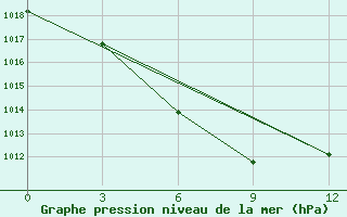 Courbe de la pression atmosphrique pour Guangchang