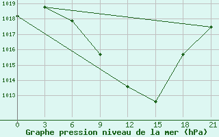 Courbe de la pression atmosphrique pour Florina