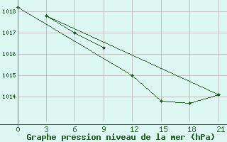 Courbe de la pression atmosphrique pour Shepetivka