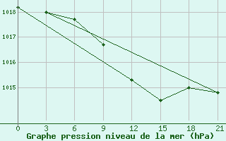 Courbe de la pression atmosphrique pour El