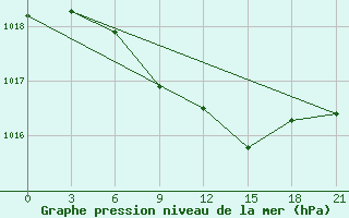 Courbe de la pression atmosphrique pour Pochinok