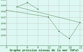 Courbe de la pression atmosphrique pour Logrono (Esp)