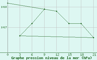 Courbe de la pression atmosphrique pour Gotnja