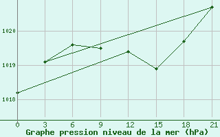 Courbe de la pression atmosphrique pour Chernihiv