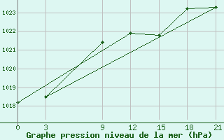 Courbe de la pression atmosphrique pour Syros