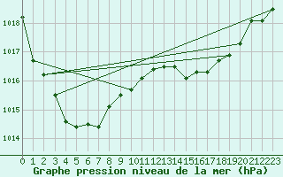 Courbe de la pression atmosphrique pour Connerr (72)