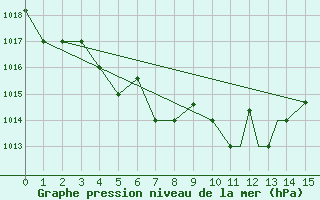 Courbe de la pression atmosphrique pour Puerto Montt