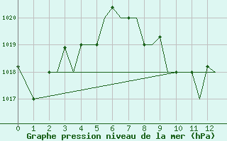 Courbe de la pression atmosphrique pour Rasht