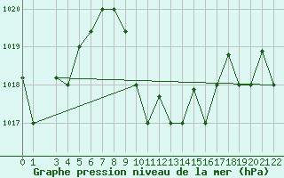 Courbe de la pression atmosphrique pour Quelimane