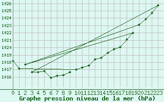 Courbe de la pression atmosphrique pour Malung A