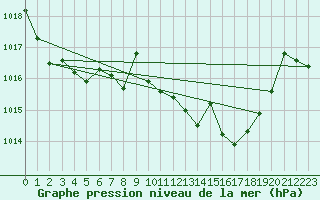 Courbe de la pression atmosphrique pour Vejer de la Frontera