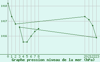 Courbe de la pression atmosphrique pour Pordic (22)