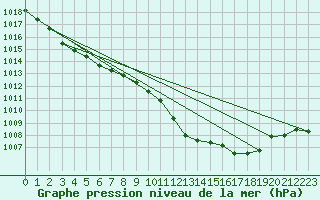 Courbe de la pression atmosphrique pour Leucate (11)