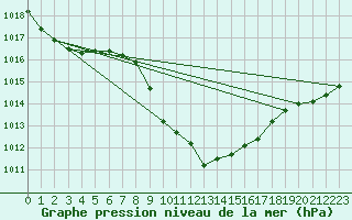 Courbe de la pression atmosphrique pour Bad Aussee