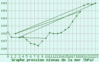 Courbe de la pression atmosphrique pour Nmes - Garons (30)