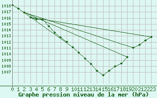 Courbe de la pression atmosphrique pour Berne Liebefeld (Sw)
