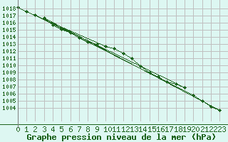 Courbe de la pression atmosphrique pour Izegem (Be)