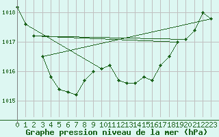 Courbe de la pression atmosphrique pour Bridel (Lu)