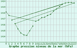 Courbe de la pression atmosphrique pour Kleine-Brogel (Be)