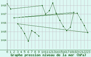 Courbe de la pression atmosphrique pour Mosen