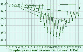 Courbe de la pression atmosphrique pour Zurich-Kloten
